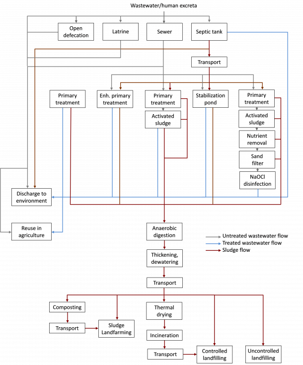 Comprehensive wastewater treatment flow diagram showing sewer, septic tank, primary settling, biological treatment, nutrient removal, sand filter, disinfection pathways and sludge management through anaerobic digestion, composting, thermal drying and landfilling, illustrating how life cycle assessment LCA drives sustainable decision-making in municipal wastewater infrastructure