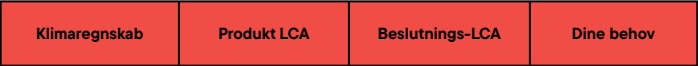 Fire søjler af LCA-tjenester fra 2-0 LCA: Klimaregnskab, Produkt LCA, Beslutnings-LCA og Dine behov