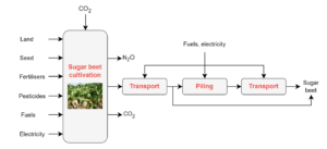 Process flow diagram of the climate footprint of US sugar beet cultivation, showing stages from cultivation through transport and piling to delivery at processing plants, with arrows indicating associated greenhouse gas emissions.