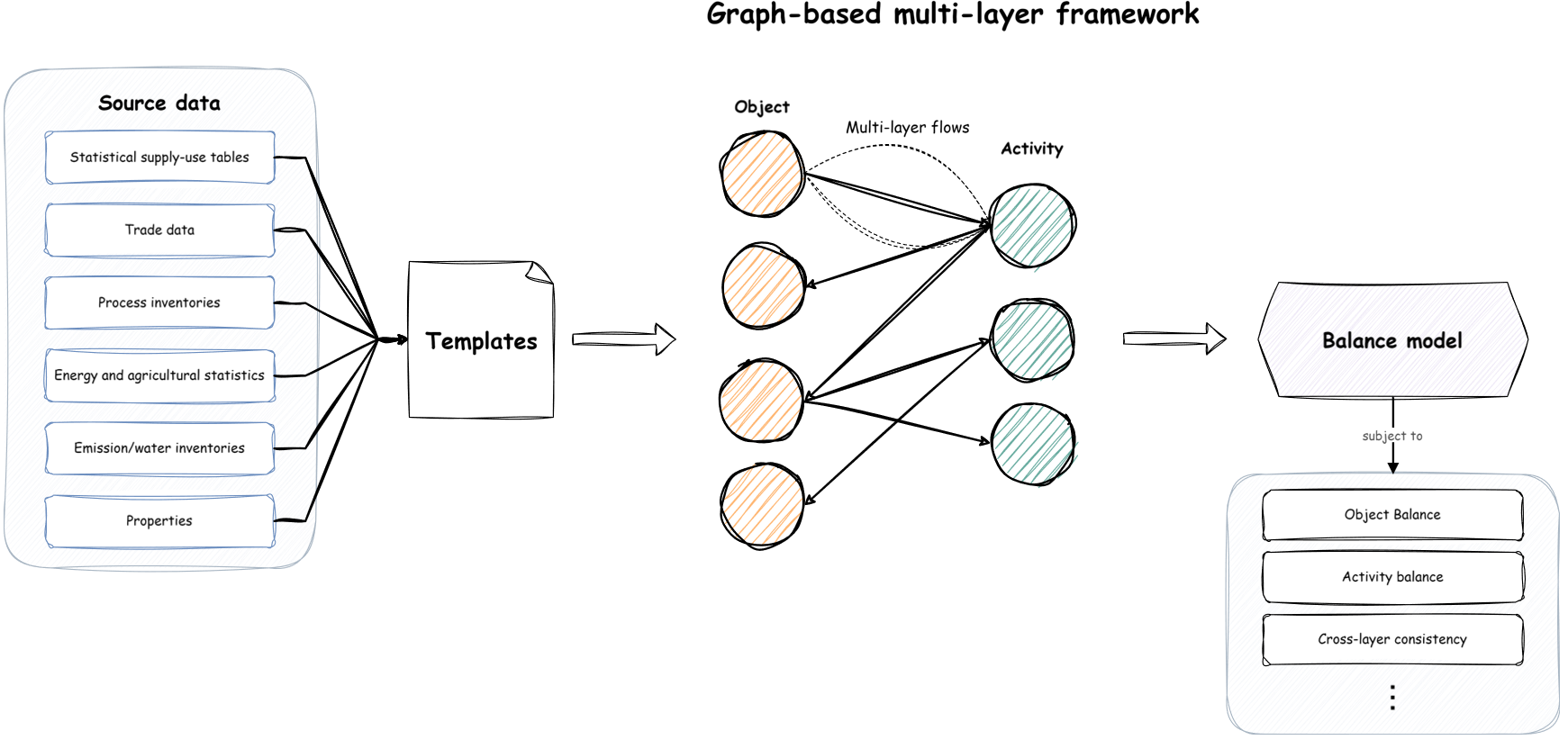 Diagram of BONSAI's multi-layer framework: source data feeds into templates, then a bipartite graph of objects and activities, then a balance model.