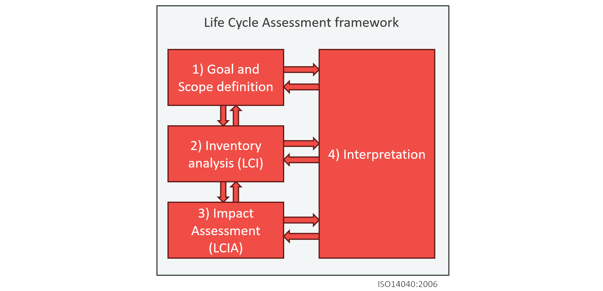 Diagram of the ISO 14040 Life Cycle Assessment framework, showing the four phases. Goal and scope definition, inventory analysis (LCI), and impact assessment (LCIA) are connected in sequence with two-way arrows, and all three link to a fourth phase, interpretation.
