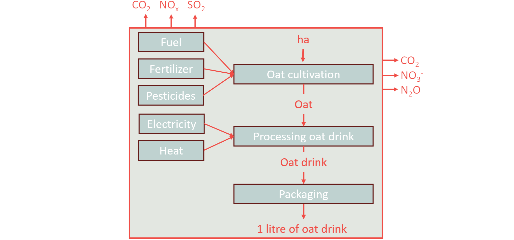 Flow diagram of a Life Cycle Assessment for one litre of oat drink. Inputs of fuel, fertilizer, and pesticides feed oat cultivation; electricity and heat feed processing; the oat drink then moves to packaging. Emissions such as CO2, NOx, SO2, NO3, and N2O leave the system at each stage.