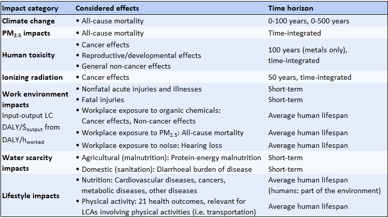 Table of GLAM human health impact categories: climate change, PM2.5 impacts, human toxicity, ionising radiation, work environment impacts, water scarcity impacts and lifestyle impacts, each with their considered effects and time horizon.