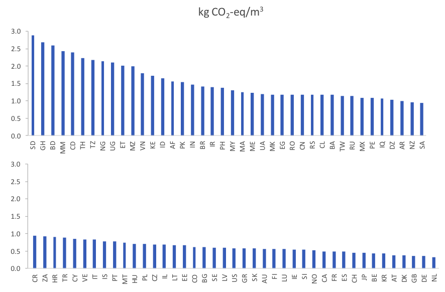 Country-specific carbon footprint of discharging 1 m3 wastewater with a composition of 500 ppm COD, 30 ppm N, 6 ppm P and 250 ppm SS. Global warming potential for 100 years. Impact assessment calculations in SimaPro 8.5. Biogenic CO2 emissions considered to have global warming potential of zero.