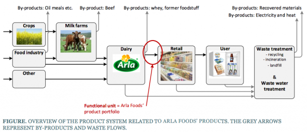 ARLA EP&L